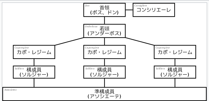 コンシリエーレ 組織図