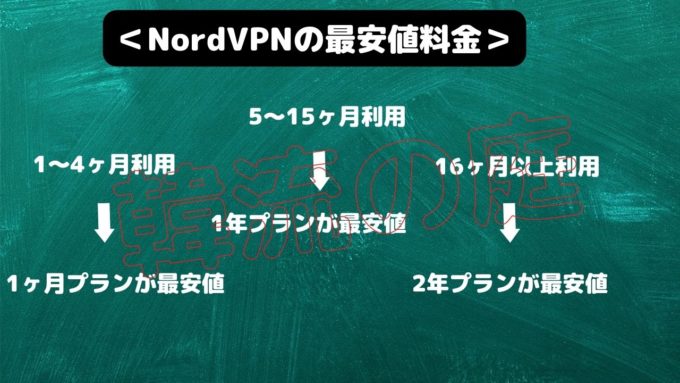 nordvpn 料金プラン 最安値 オススメ