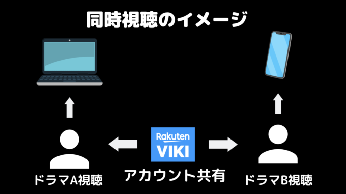 楽天Viki 複数端末 同時視聴