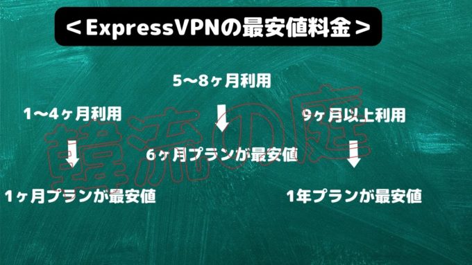 ExpressVPNの日本円料金と最安値価格で使うためのおすすめプラン／プラン変更もできる？